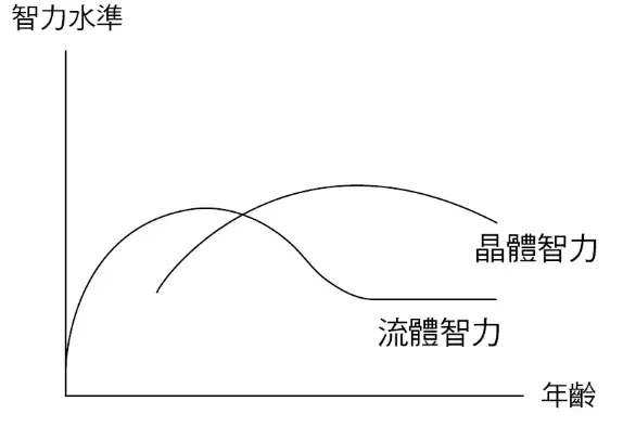 流體智力與晶體智力